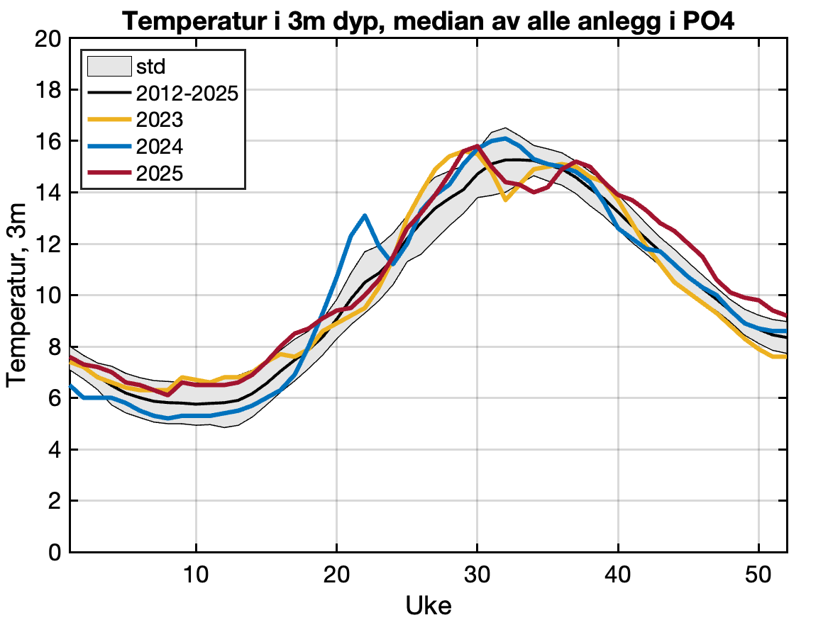 Rapportert temperatur frå aktive anlegg i produksjonsområdet