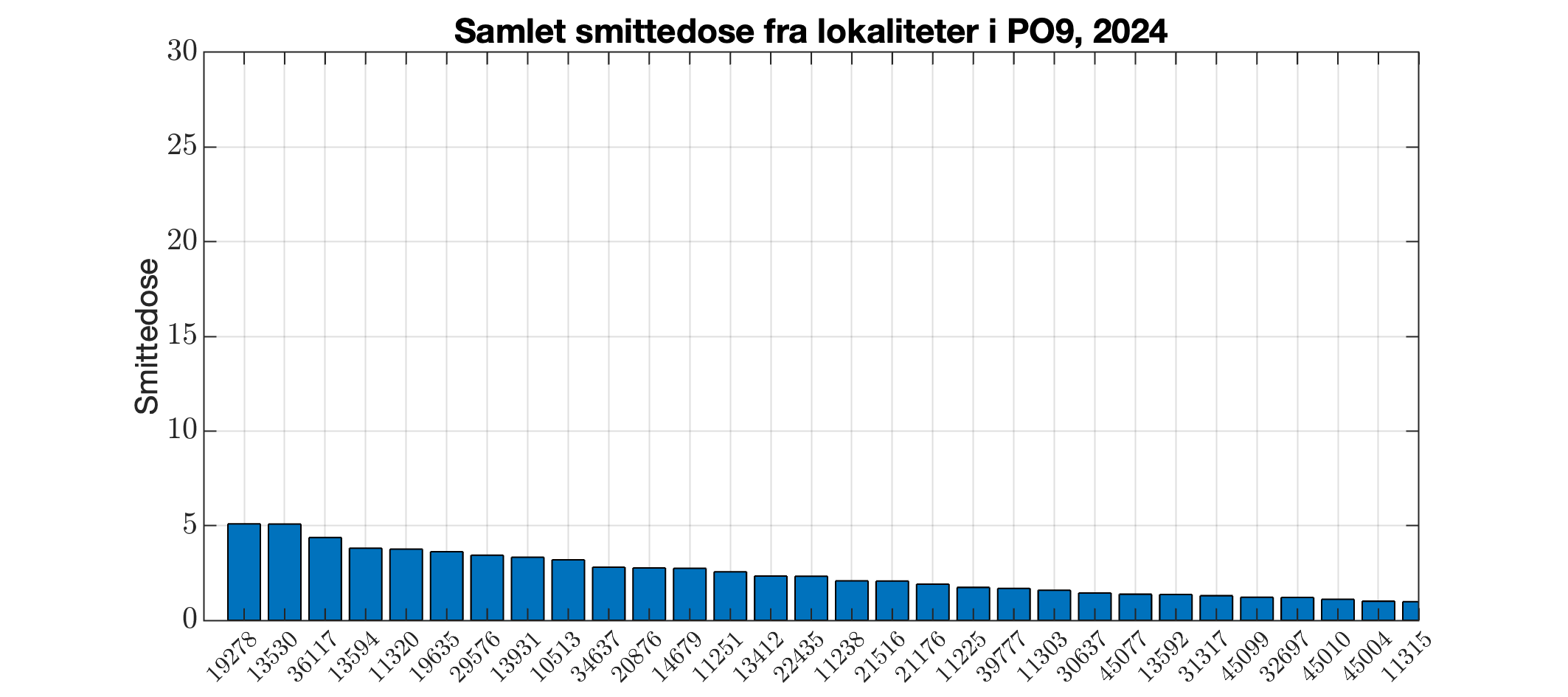 Berekna smittedose frå alle lokalitetar i produksjonsområdet i 2024