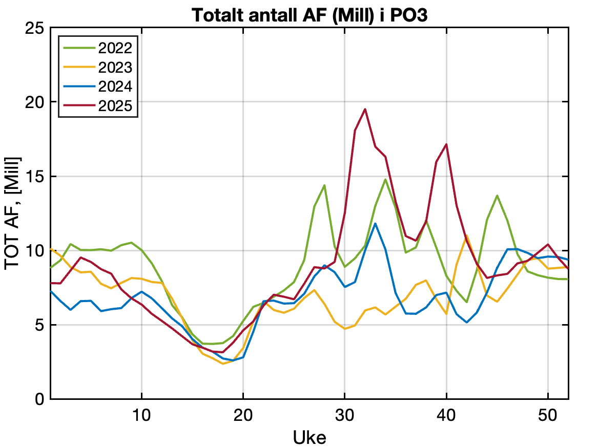 Rapportert antall vaksne holus frå aktive anlegg i produksjonsområdet