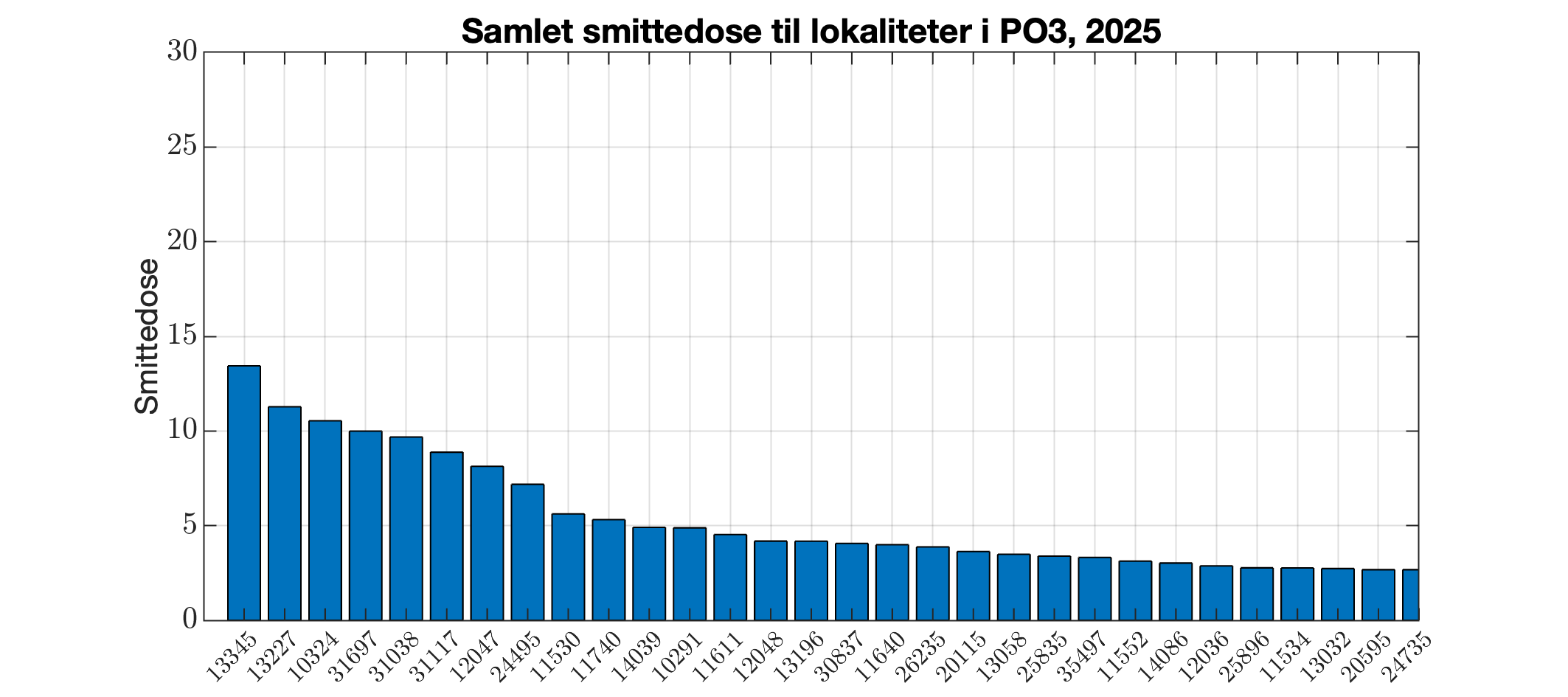 Berekna smittedose inn til alle lokalitetar i produksjonsområdet i 2025