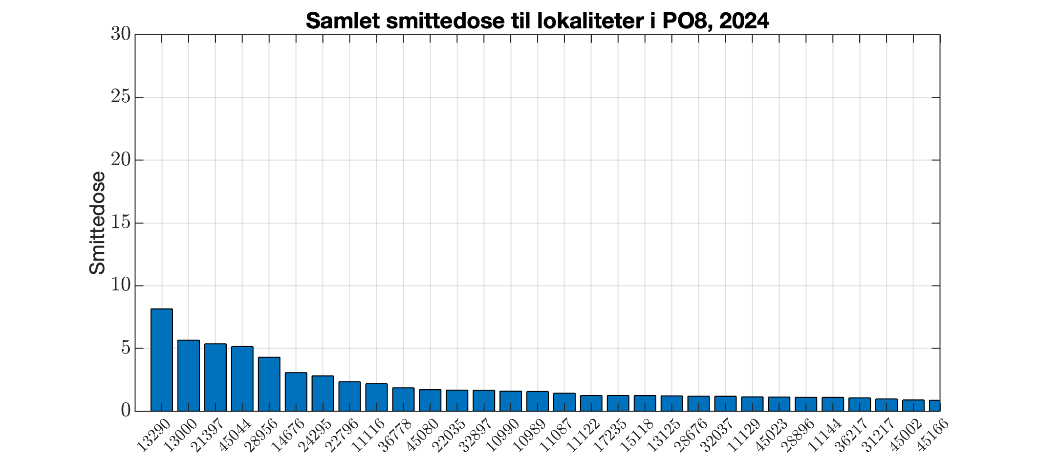 Berekna smittedose inn til alle lokalitetar i produksjonsområdet i 2024
