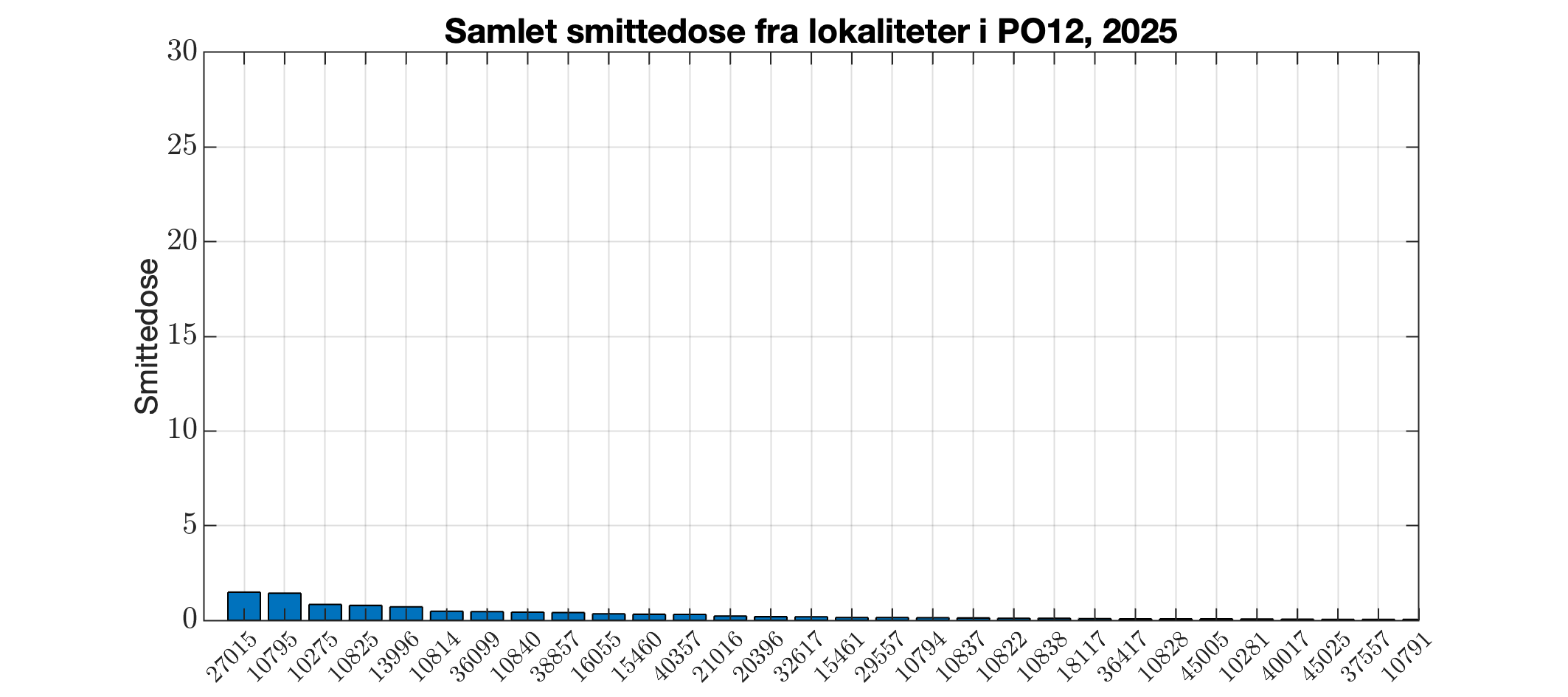 Berekna smittedose frå alle lokalitetar i produksjonsområdet i 2025