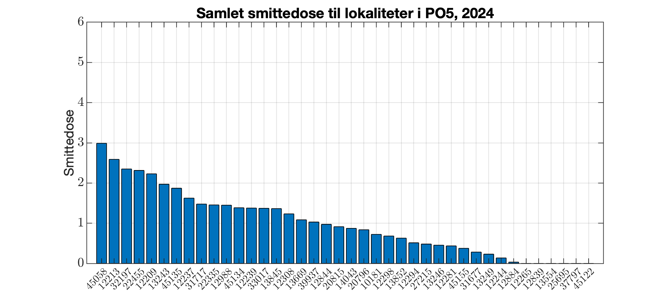 Berekna smittedose inn til alle lokalitetar i produksjonsområdet i 2024