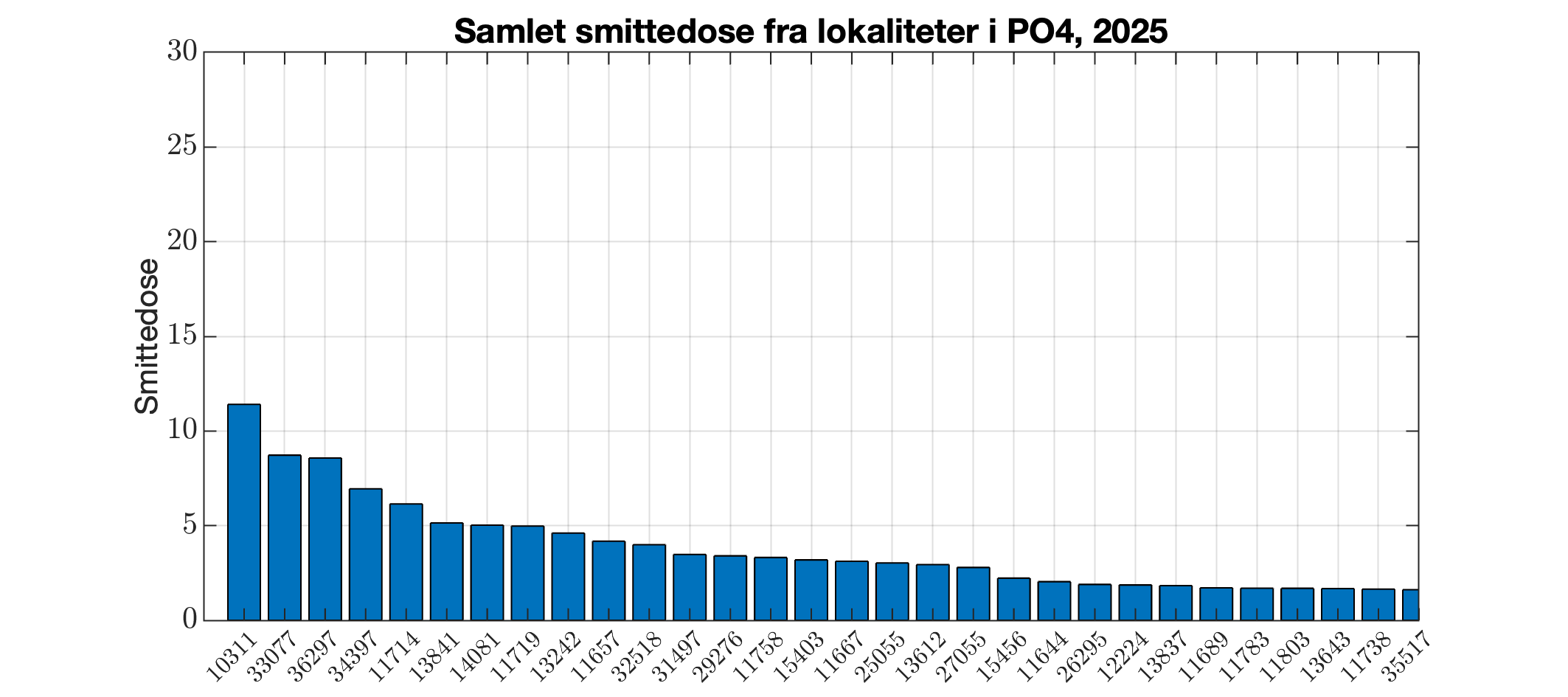 Berekna smittedose frå alle lokalitetar i produksjonsområdet i 2025