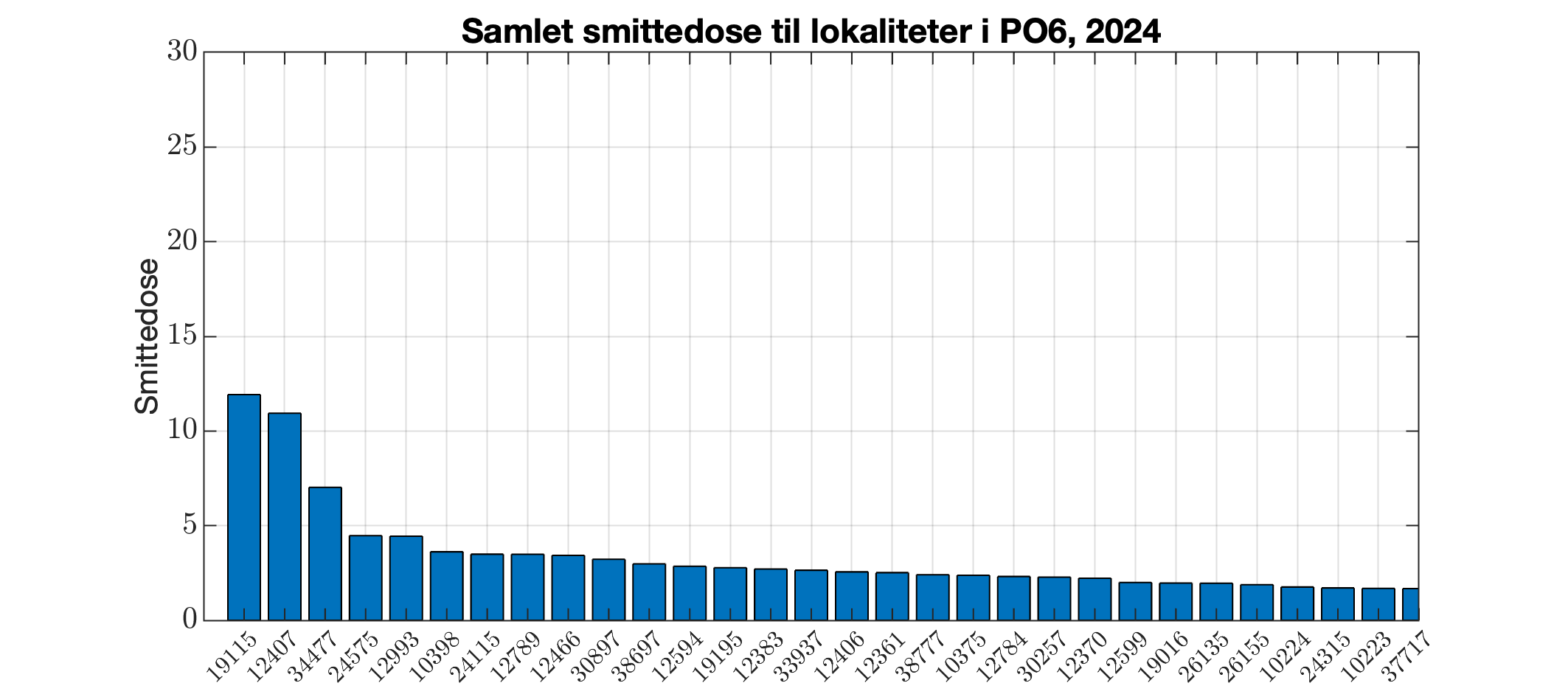 Berekna smittedose inn til alle lokalitetar i produksjonsområdet i 2024