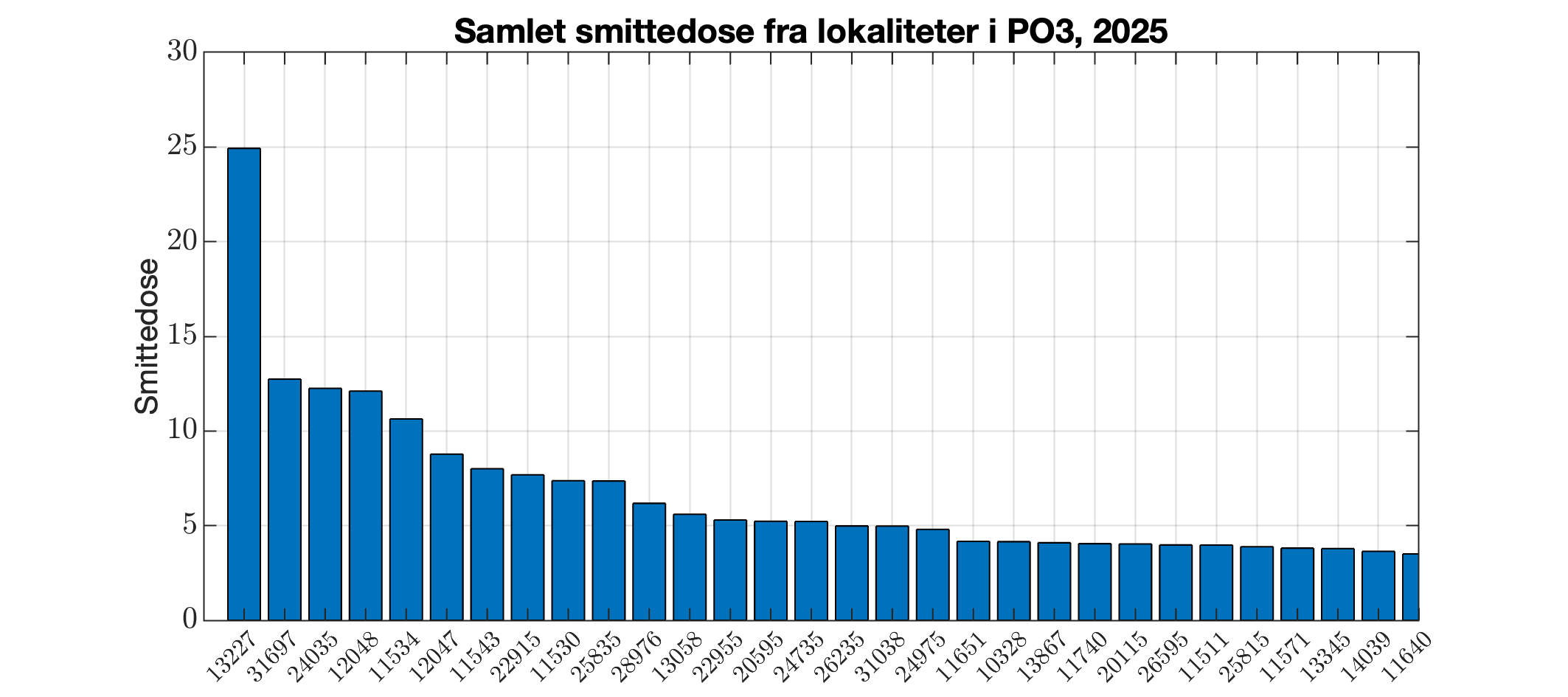 Berekna smittedose frå alle lokalitetar i produksjonsområdet i 2025