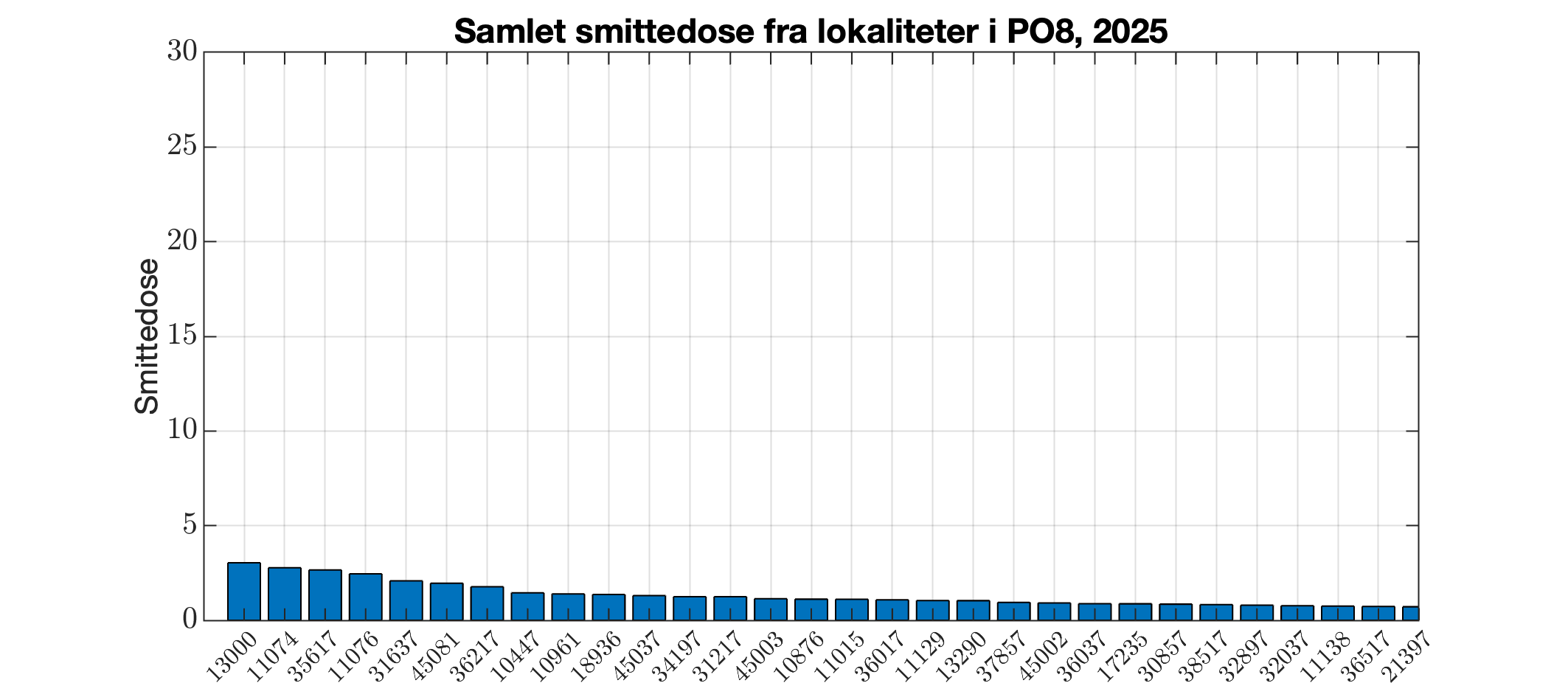 Berekna smittedose frå alle lokalitetar i produksjonsområdet i 2025