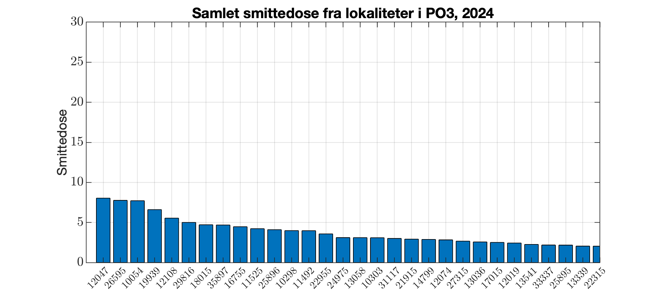 Berekna smittedose frå alle lokalitetar i produksjonsområdet i 2024