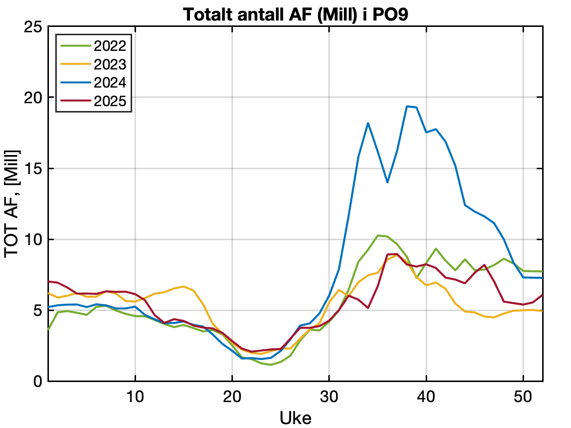 Rapportert antall vaksne holus frå aktive anlegg i produksjonsområdet