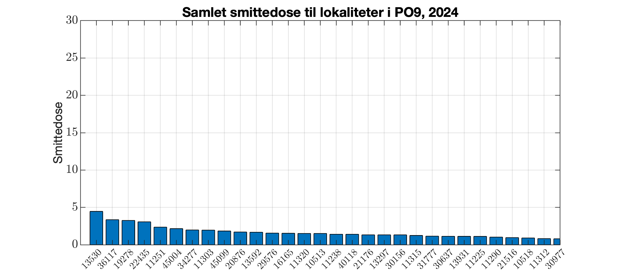 Berekna smittedose inn til alle lokalitetar i produksjonsområdet i 2024