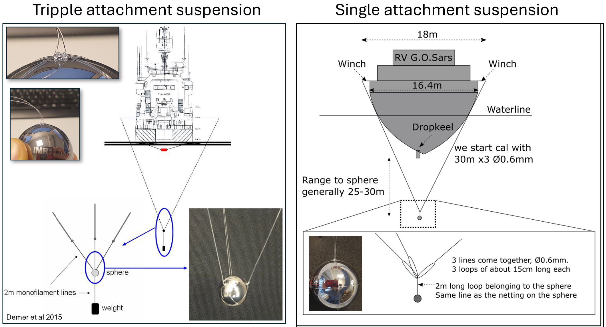 Illustartion of method used to test sphere suspension on calibration results.