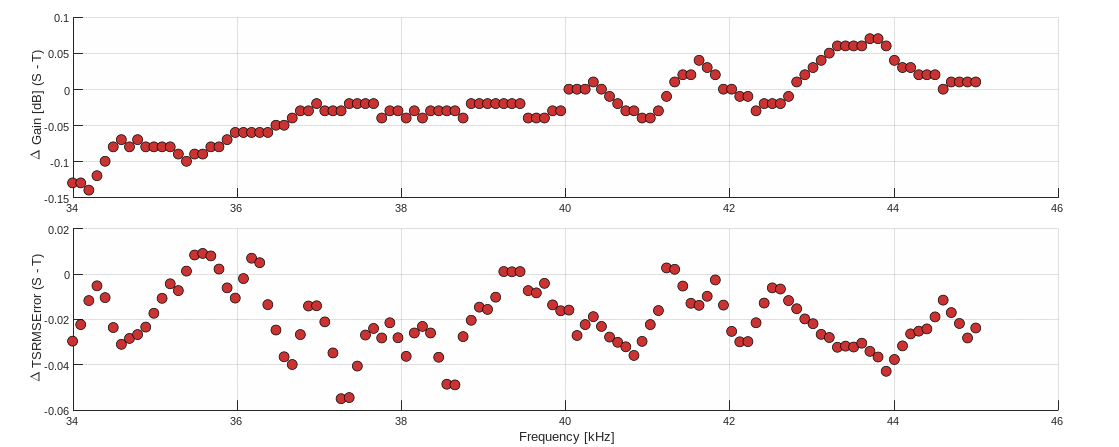 Figur som viser resulat fra kalibreringsforsøk.