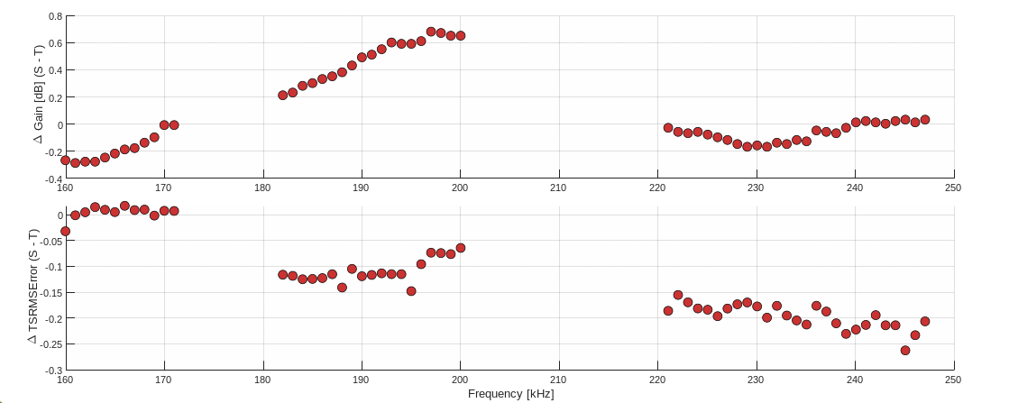 Figur som viser resulat fra kalibreringsforsøk.