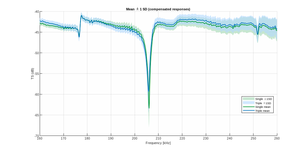 Figur som viser resulat fra kalibreringsforsøk.