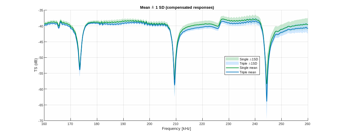 Figur som viser resulat fra kalibreringsforsøk.
