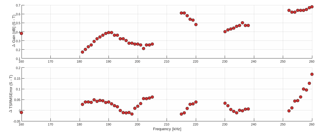 Figur som viser resulat fra kalibreringsforsøk.