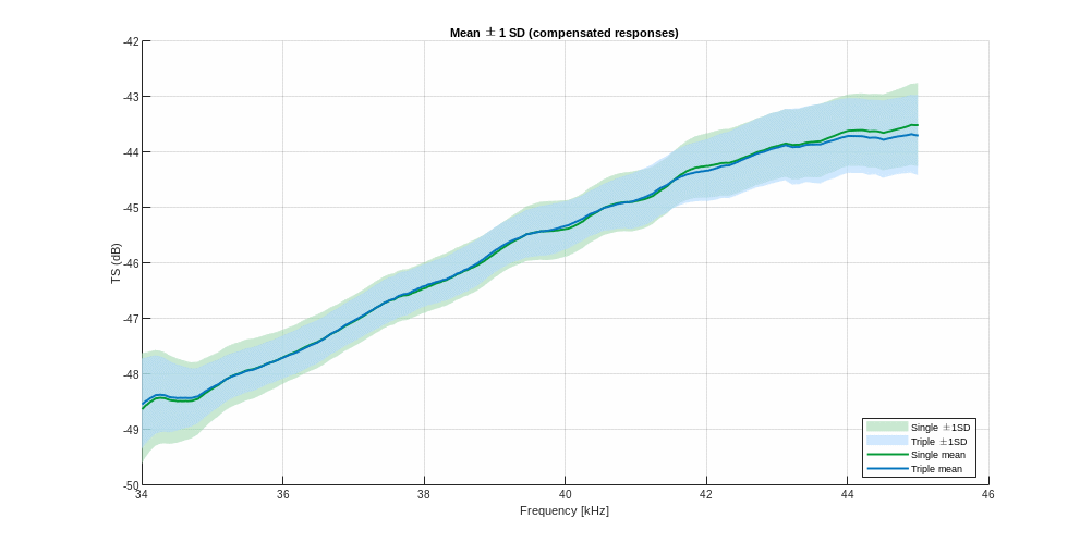 Figur som viser resulat fra kalibreringsforsøk.