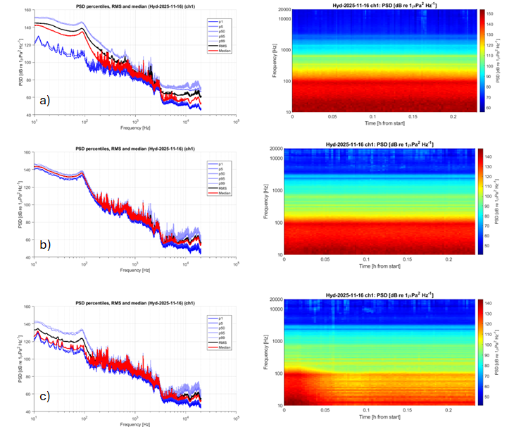 Figur som viser målinger av passiv støy.
