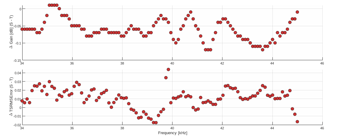 Figur som viser resulat fra kalibreringsforsøk.