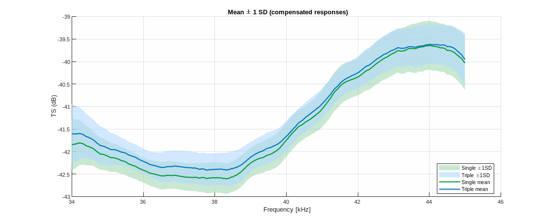 Figur som viser resulat fra kalibreringsforsøk.