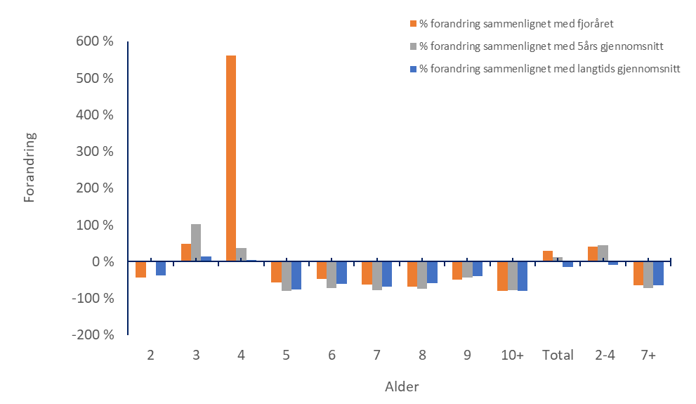 Forandring av toktindeksene per alder og aldersgrupper i 2025 sammenlignet med indeksene i 2024, gjennomsnittet 2020-2024, og gjennomsnittet 2003-2024.