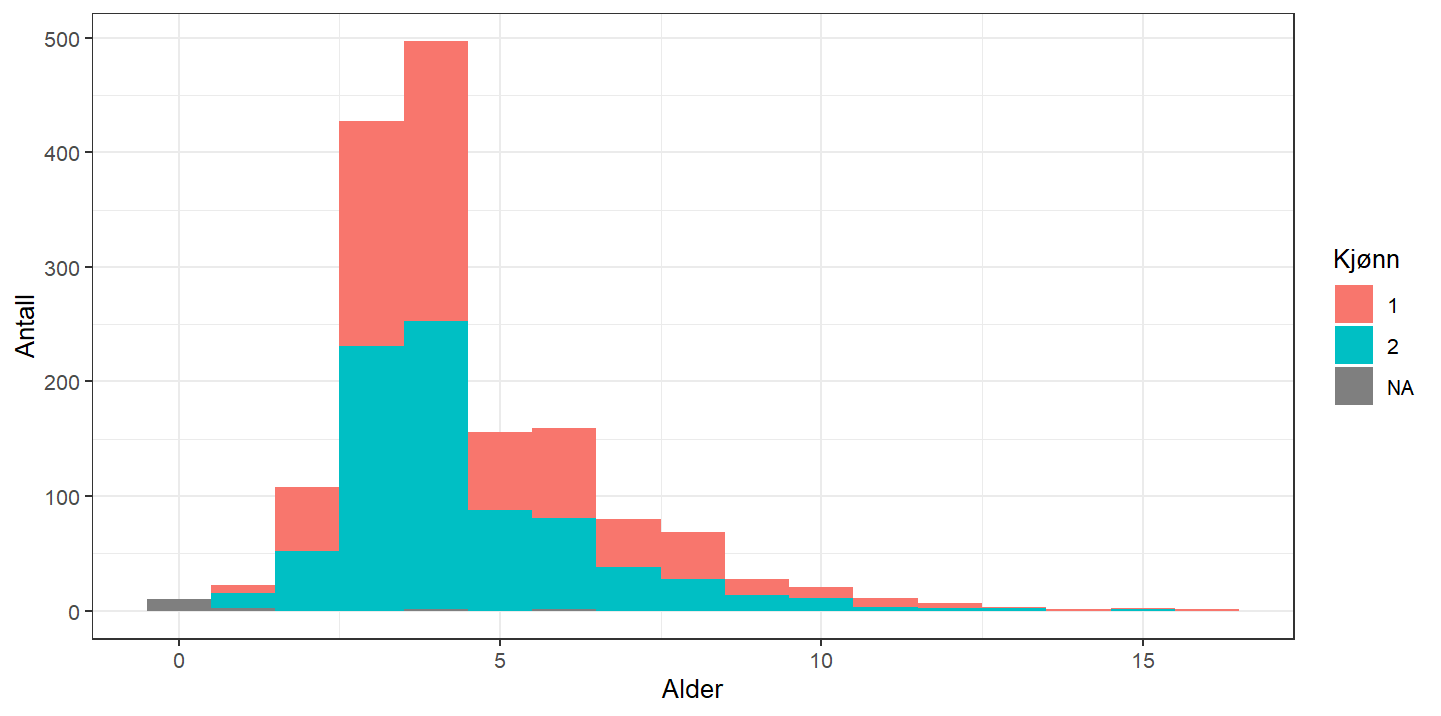 antall aldersbestemmelser av sei