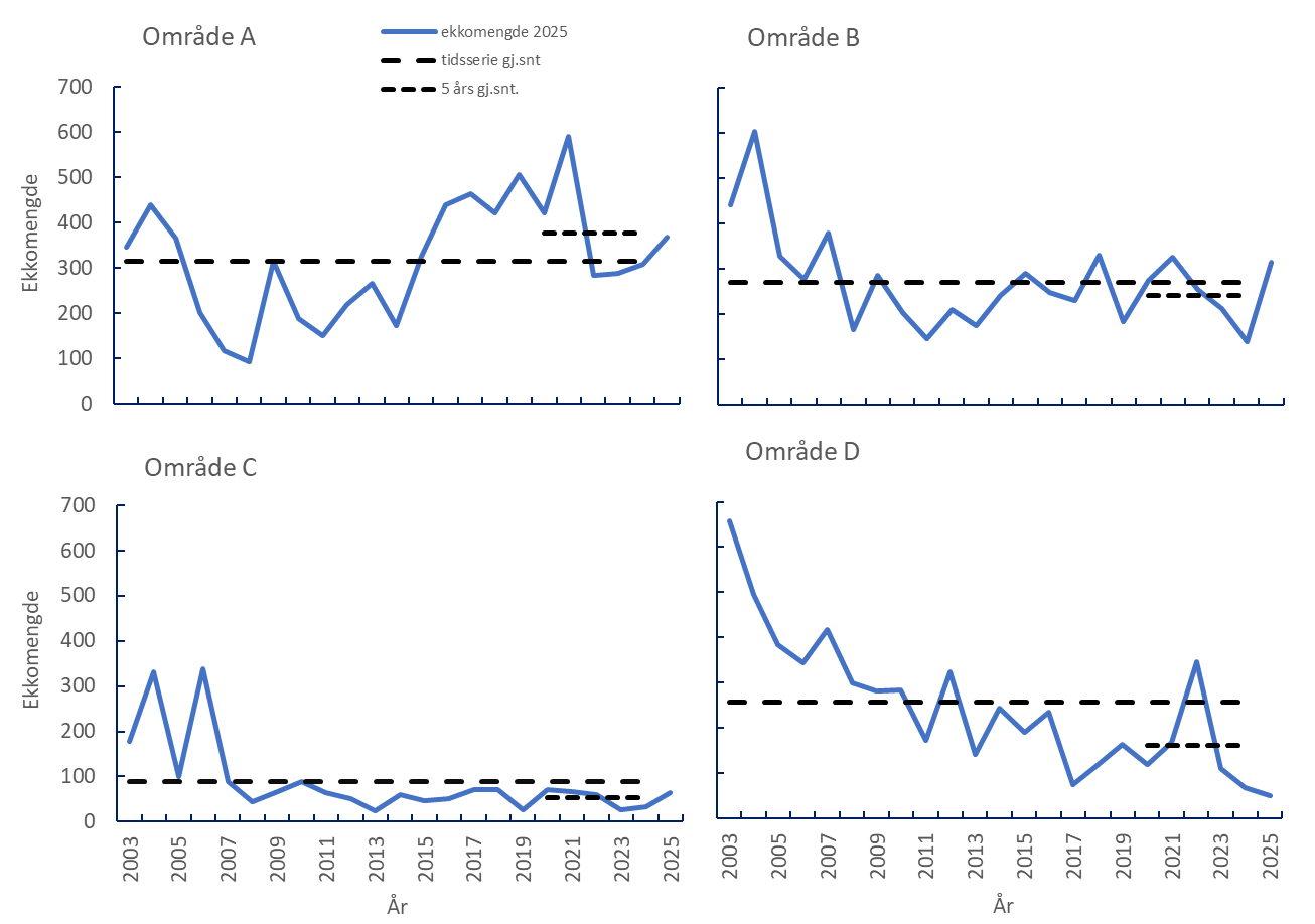 Ekkomengde (m2 reflekterende overflate · 10-3) 2003–2025 estimert med StoX. 