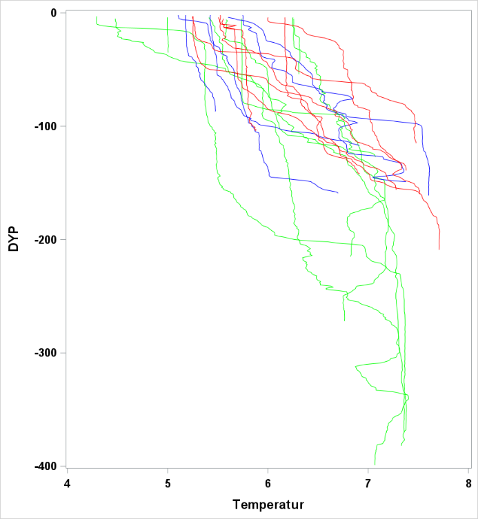 Saltholdighet og temperatur