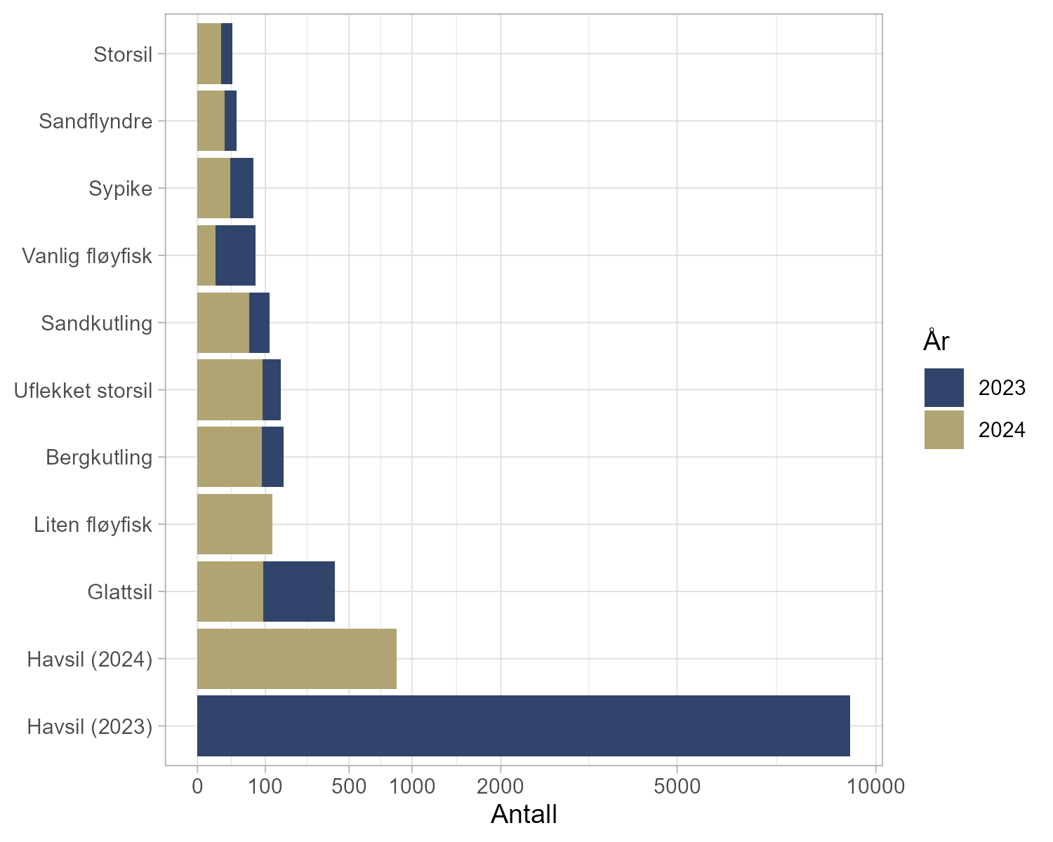 Figur 12. Antall av de ti vanligste artene som ble fanget under toktene i 2023 og 2024. Merk at det er brukt en kvadratrot-skala på x-aksen som et lesbarhet-kompromiss på grunn av de store fangstene av havsil i Mulevika i 2023.