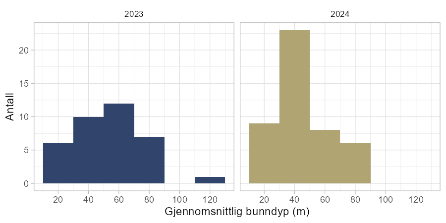 Figur 11. Histogram av bunndyp på skrapestasjoner.