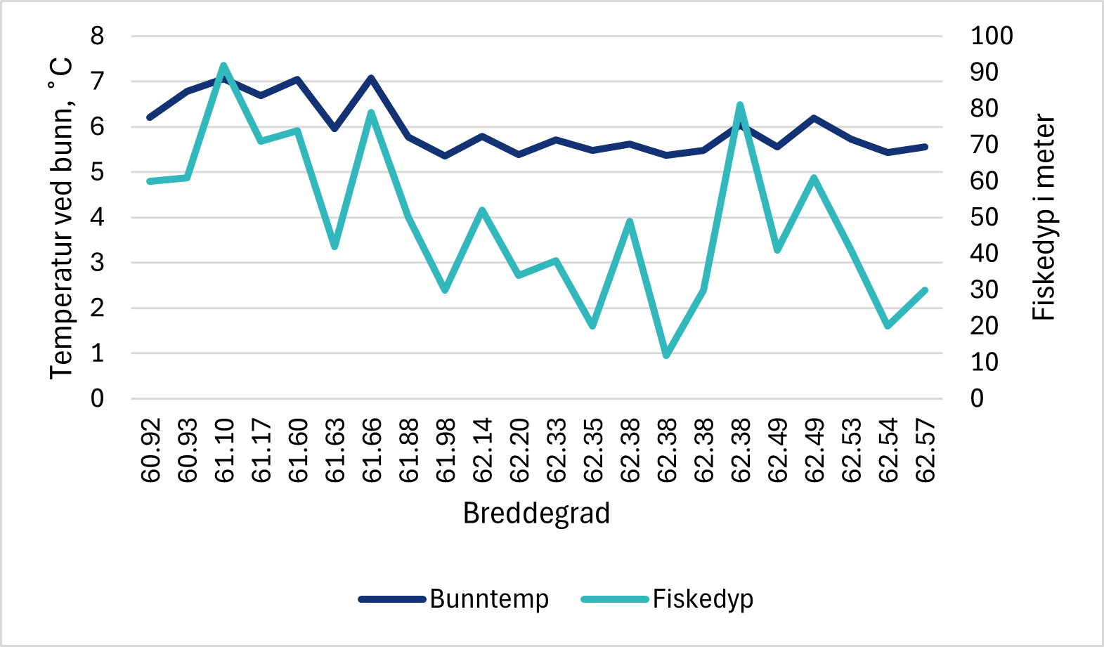 Figur 5. Bunntemperatur, målt med CTD, i forhold til fiskedyp (skrapedyp) og breddegrad under toktet i 2024. Vi legger merke til generelt noe lavere temperatur på feltene nord for Stad enn sør for.