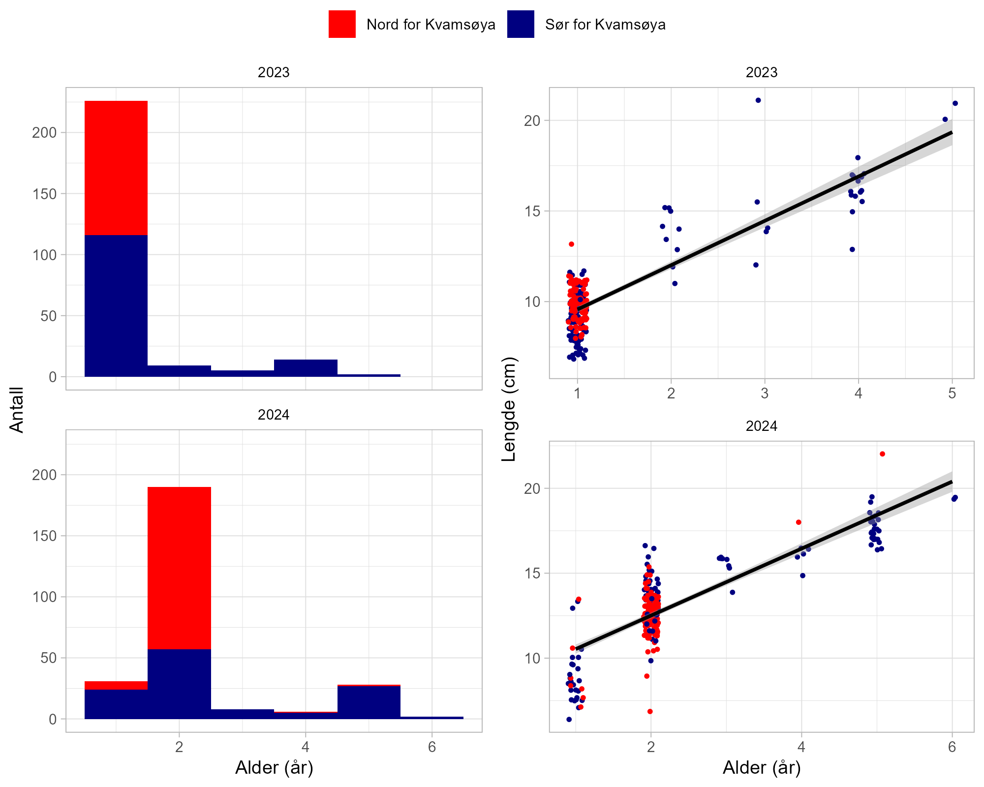 Figur 18. Aldersfordeling og alders-vekt forhold for havsil per år og område. Venstre: histogram av antall per aldersgruppe. Høyre: alders-lengde-forhold, med punkter som viser individuelle alders-lengde-registreringer (skjelvet for bedre synlighet) og linjer som viser en lineær regresjon.
