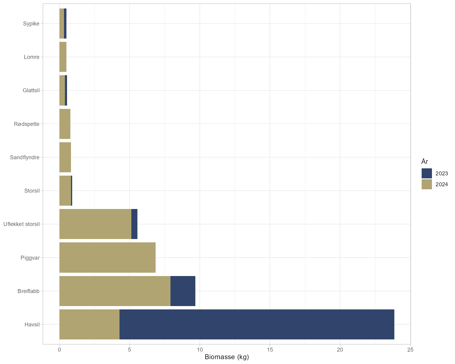 Figur 13. De ti artene med høyest forekomst basert på biomasse.