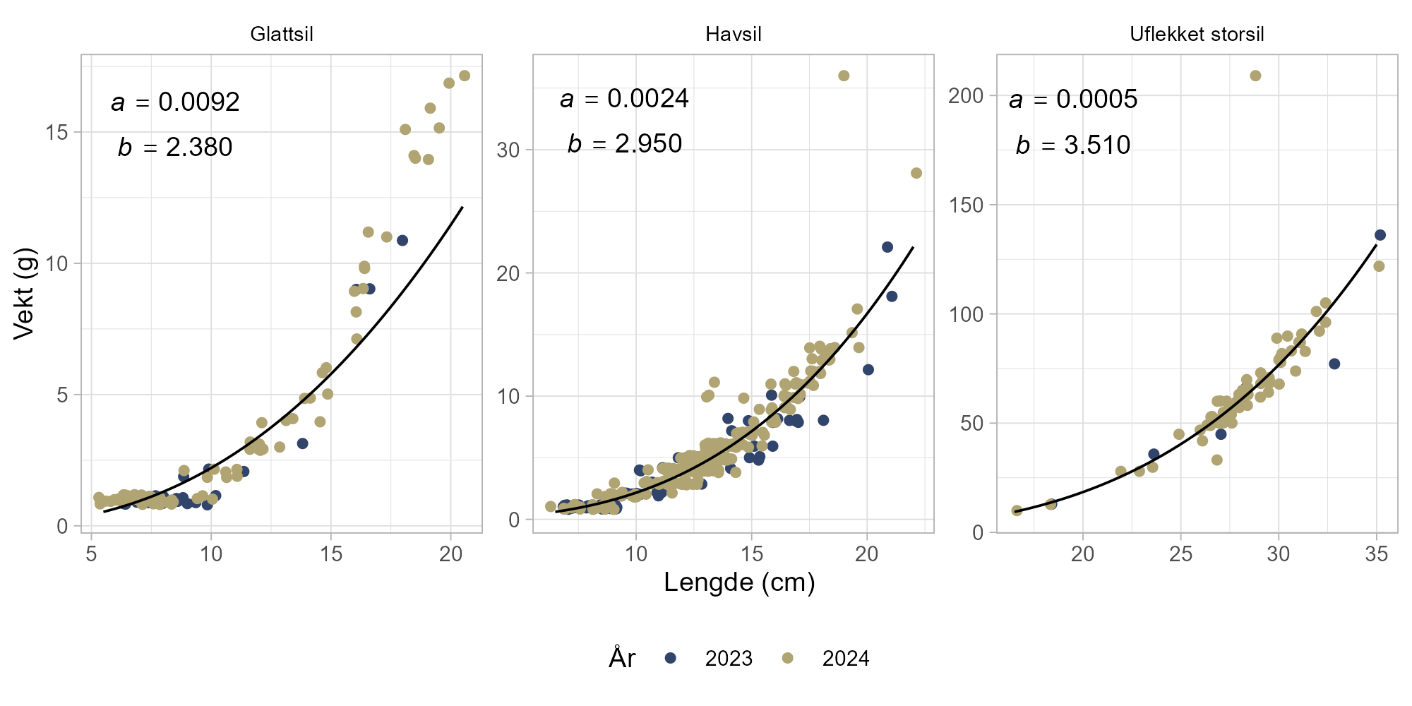 Figur 17. Lengde-vekt forhold for glattsil, havsil og uflekket storsil. Punkter viser all registerte individ med lengde- og vektprøvetaking og er skjelvet for bedre synlighet. Svarte linjer viser lengde-vekt-forhold estimert med en linær regresjonsmodell (vekt = a·lengde^b), med tilsvarende parameterestimater a og b.