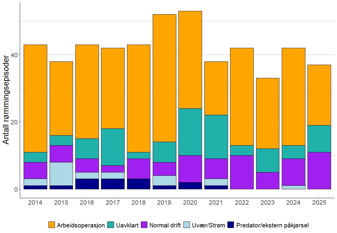 Figur 4.4. Antall rømmingsepisoder per kategori (tallene hentet fra Fiskeridirektoratet sin statistikk).