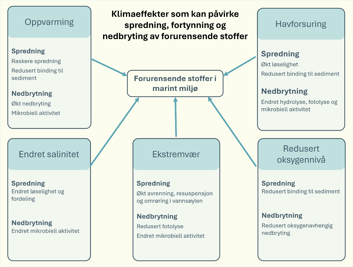 Figur 5.4. Illustrasjon av klimaendringer som kan påvirke tilstedeværelse av forurensende stoffer i miljøet.