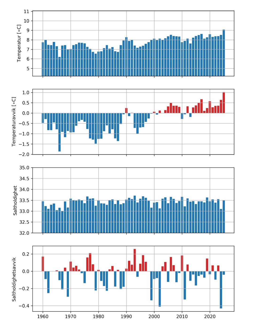 Figur 2.2. Gjennomsnittstemperatur for alle kyststasjonene (Fig. 1) og for 1, 10, 50, 75 og 100m dyp (øverst). Temperaturavvik beregnet i forhold til perioden 1991-2020 (nest øverst). Gjennomsnittssaltholdighet for alle kyststasjonene (Fig. 1) og for 1, 10, 50, 75 og 100m dyp (nest nederst). Saltholdighetsavvik beregnet i forhold til perioden 1991-2020 (nederst).