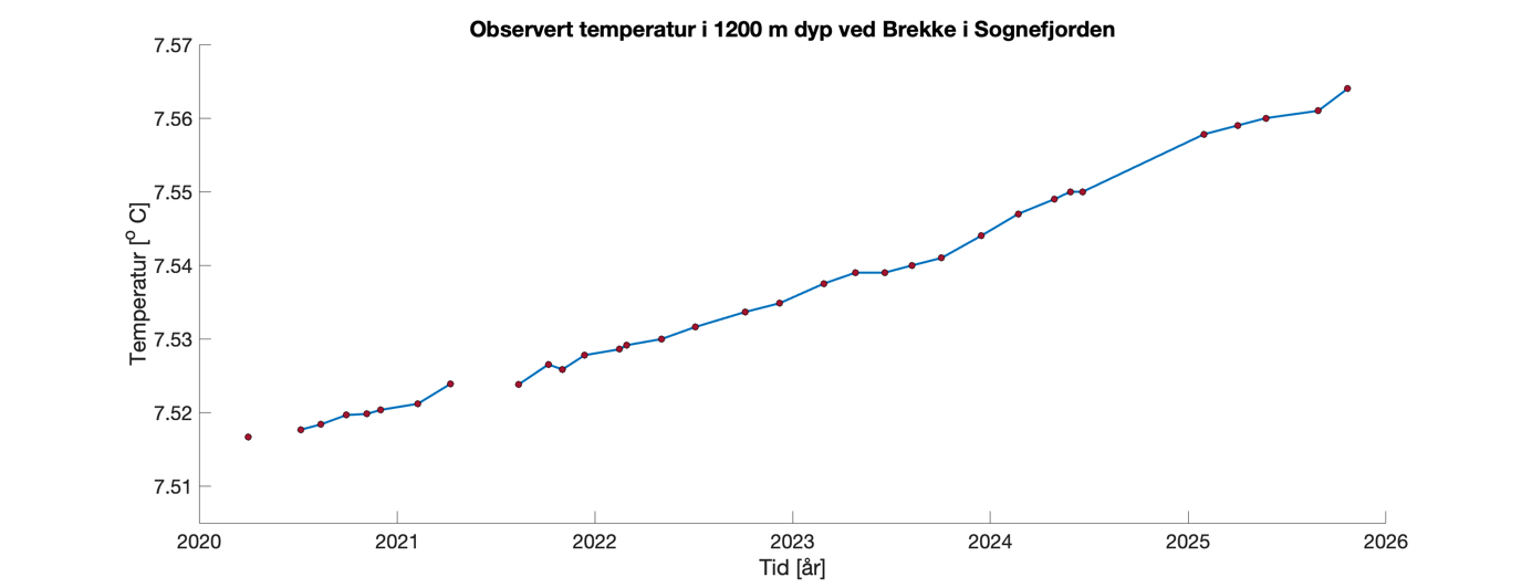 Et bilde som inneholder tekst, line, Plottdiagram, diagram  KI-generert innhold kan vÃ¦re feil.