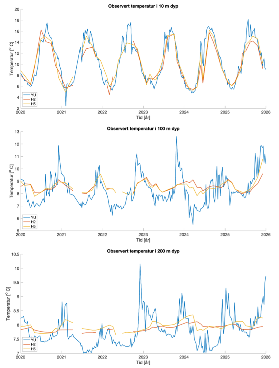 Figur 2.5. Observert temperatur på Ytre Utsira – blå (se Fig. 1), H2 – rød og H5 – oransje i Hardangerfjorden (se Fig. 2.4).