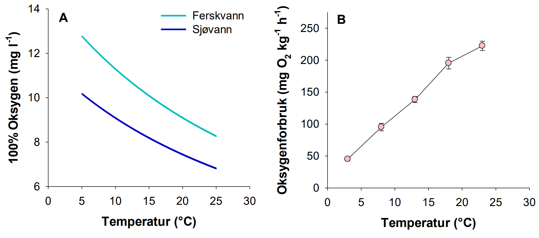 Figur 3.3. Oksygen i vannmiljøet og oksygenbehovet til laks. Panel A viser løseligheten av oksygen (O2) i ferskvann og saltvann (34 ppt) ved forskjellige temperaturer. Ved høyere temperaturer er det mindre oksygen i vannet, og det er mindre oksygen i saltvann enn i ferskvann. Panel B viser oksygenforbruket, der er et mål for stoffskiftet, i hvile hos post-smolt Atlantisk laks holdt ved forskjellige temperaturer. Laks øker oksygenbehovet sitt betydelig under hvile når temperaturen øker (modifisert fra Hvas, Folkedal, et al. (2017)).