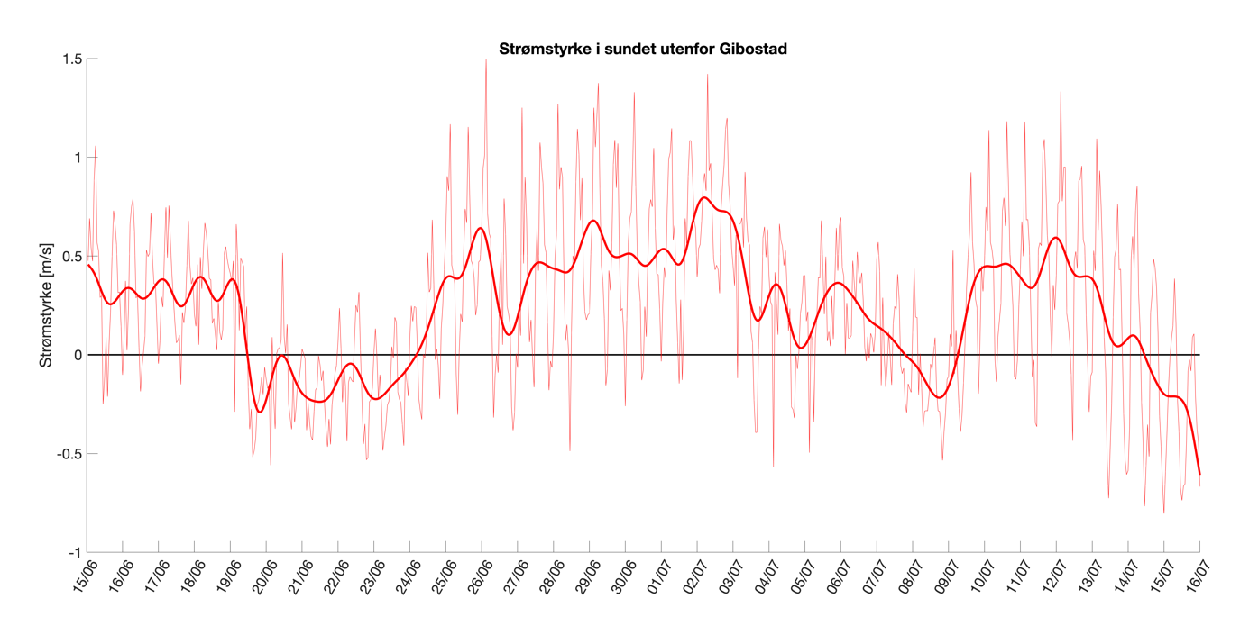 Time-series plot showing water current velocity with a noisy high-frequency signal overlaid by a smoother trend line. Both series fluctuate around a zero baseline, with varying amplitude and periodic reversals over time.