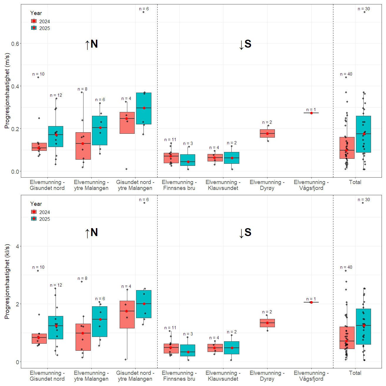 Boxplot figur som viser progresjonshastighet