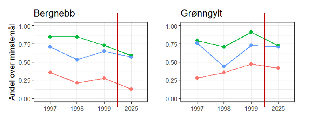 Andel fisk over minstemål (11 cm for bergnebb og grasgylt, 12 cm for grønngylt) i de tre områdene i Bjørnafjorden (Skiftesvik et al., 2015)