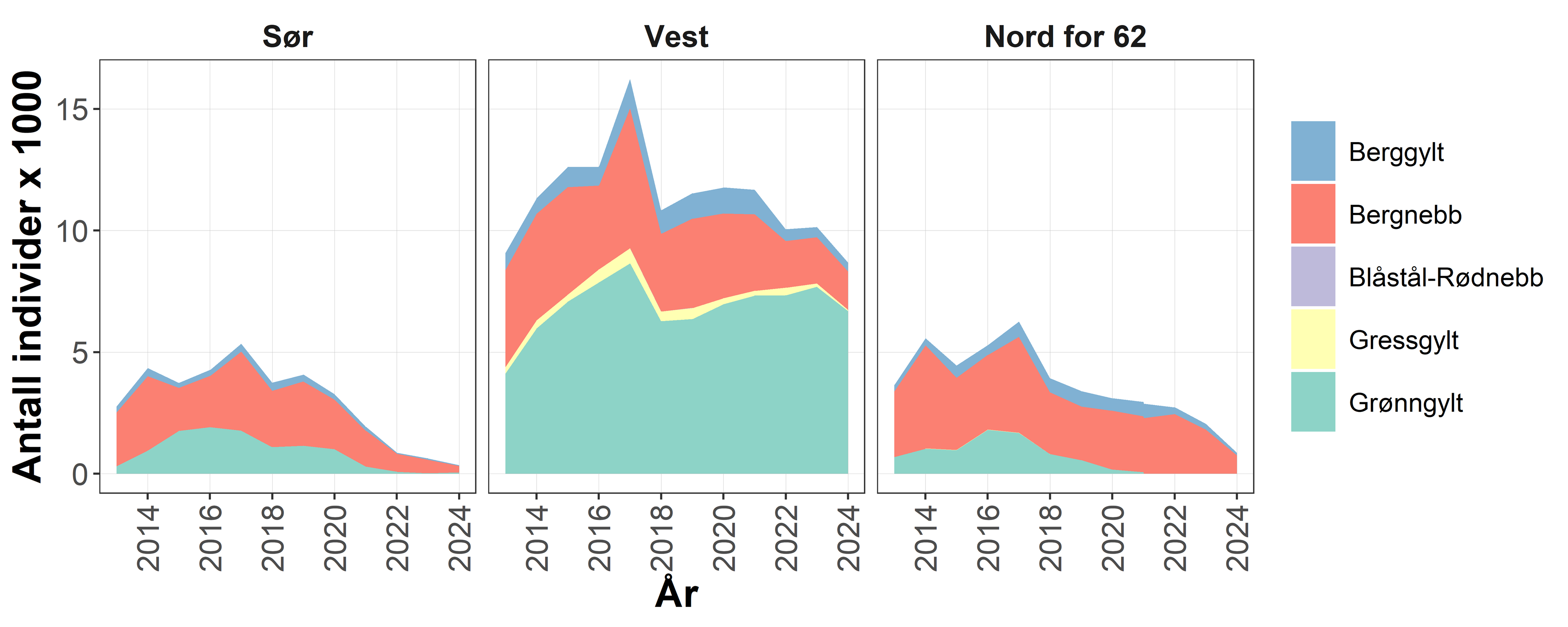Utviklingen i rapporterte fangster i fisket etter leppefisk fordelt på art – i perioden 2013 til 2023. Merk en nedadgående andel grønngylt på Sørlandet som skyldes lavere etterspørsel etter grønngylt fra dette området. Data fra Fiskeridirektoratet. https://www.fiskeridir.no/Yrkesfiske/Tall-og-analyse/Fangst-og-kvoter/Fangst/Fangst-av-leppefisk. 