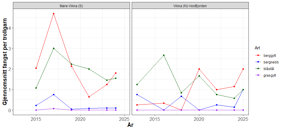 Gjennomsnittlig fangst av leppefisk i Garn-Ruse tokt Møre-Nordland 2013-2025. De to områdene har blitt fisket annethvert år, bortsett fra 2024 da begge ble fisket. 