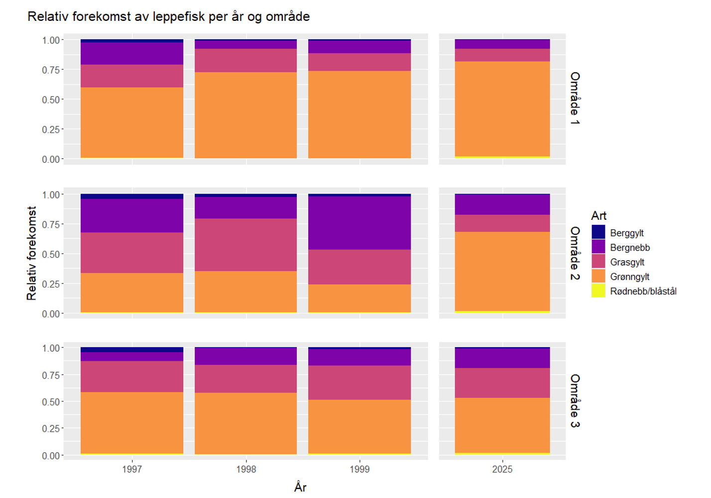 Relativ forekomst av fem leppefiskarter i rusefangster før og etter intensivering av det kommersielle fiskeriet etter leppefisk (1997-1999 vs. 2025)  i Bjørnafjorden (Skiftesvik et al., 2015)