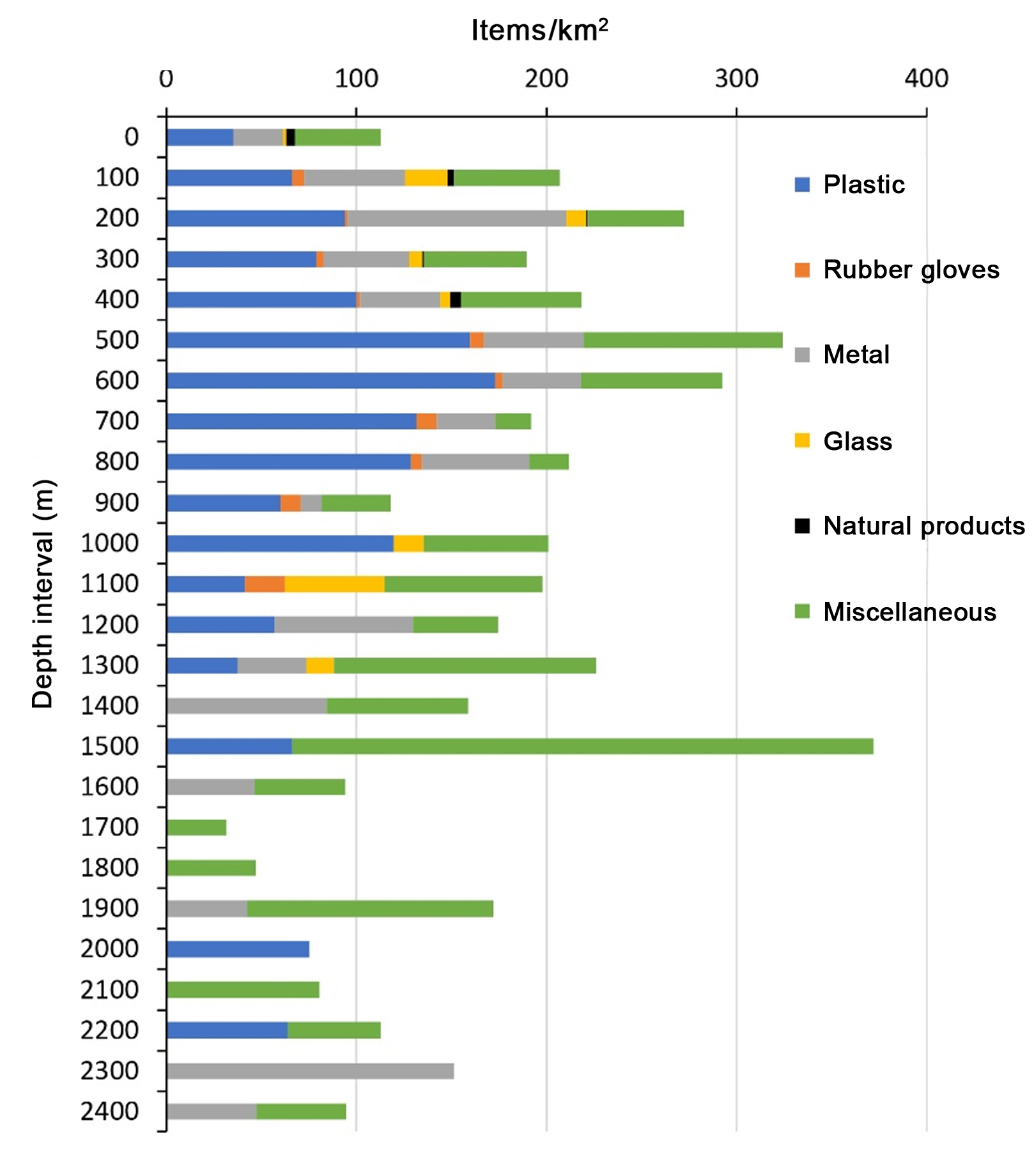 Figure 13: Average number of observed items of different main categories of litter per km2 for 100-m depth intervals. Retrieved from Buhl-Mortensen et al., 2024.