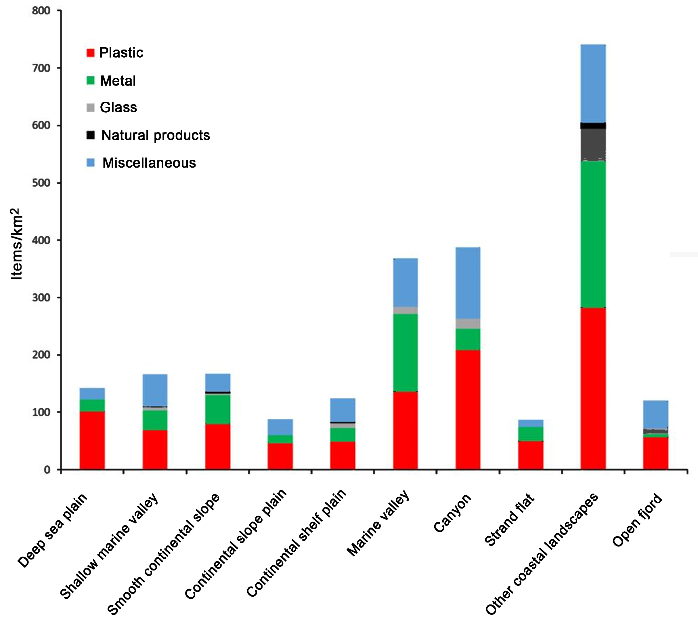 Figure 14. Average amount of litter in different marine landscapes (landscape categories are taken from the map service at Mareano.no). Retrieved from Buhl-Mortensen et al., 2024.