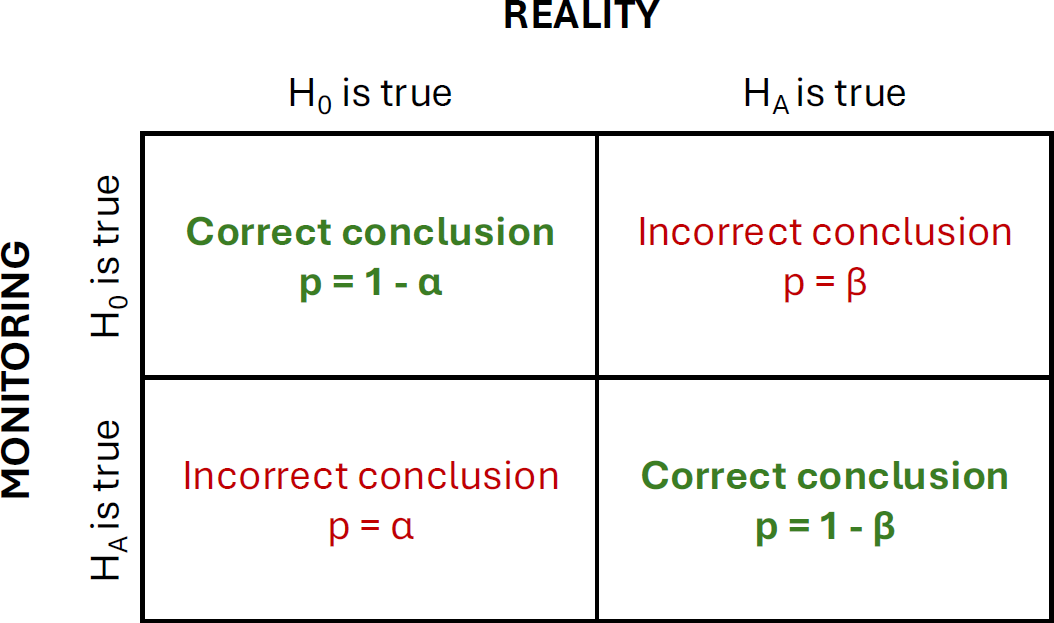 Possible results of hypothesis testing. P stands for probability. The probability (1-β) corresponds to statistical power.