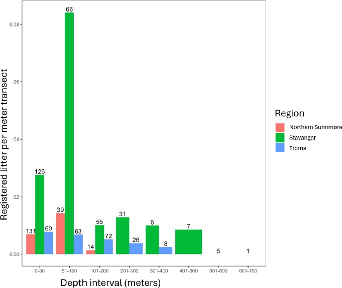 Figure 6. Number of litter observations per meter divided into depth intervals for the three regions of Northern Sunnmøre, Stavanger and Northern Troms. The numbers at the top of the bars indicate the number of transects surveyed in each depth interval in each region. Data retrieved from GeoNorge.